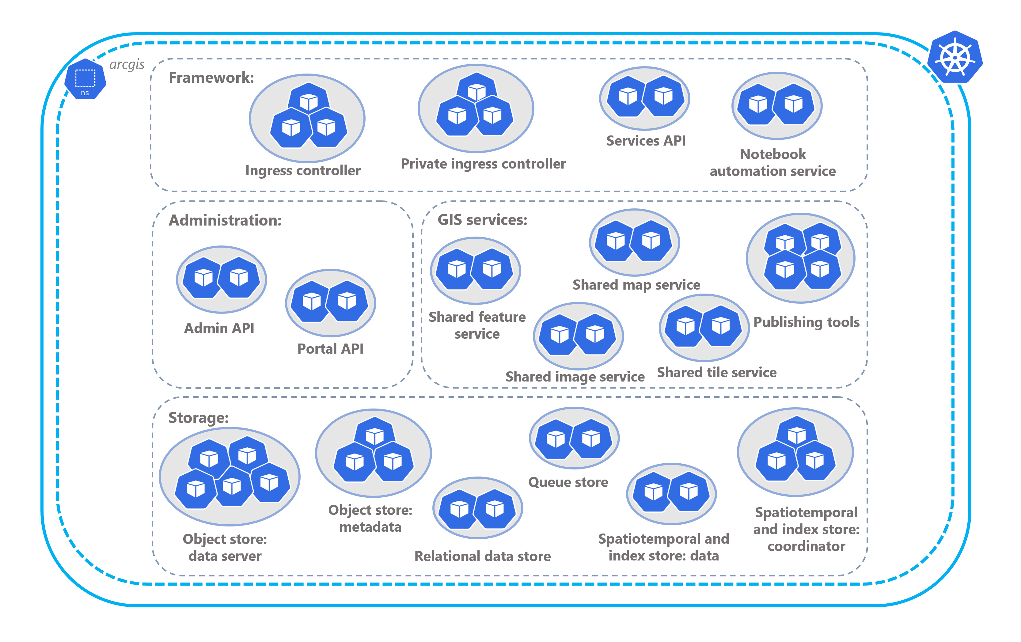 Enhanced availability architecture profile